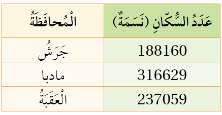 عدد سكان 3 محافظات أردنية